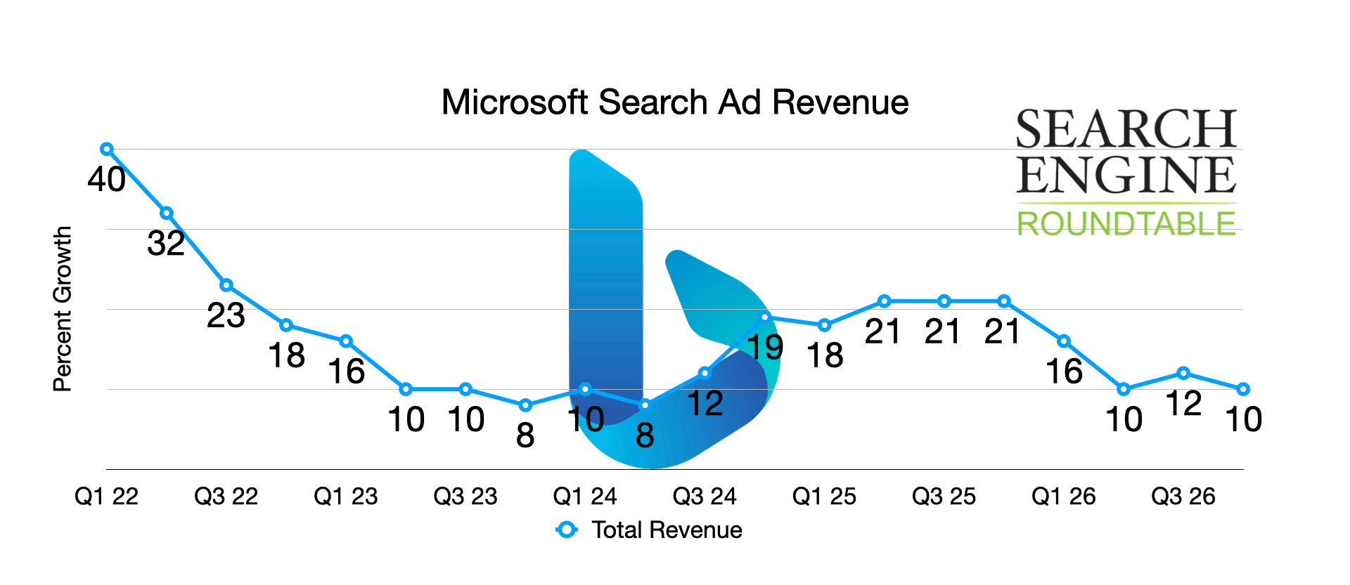 Microsoft 収益グラフ広告