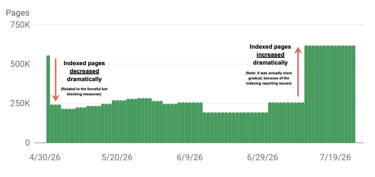 Cloudflare Seo3の構成を誤る