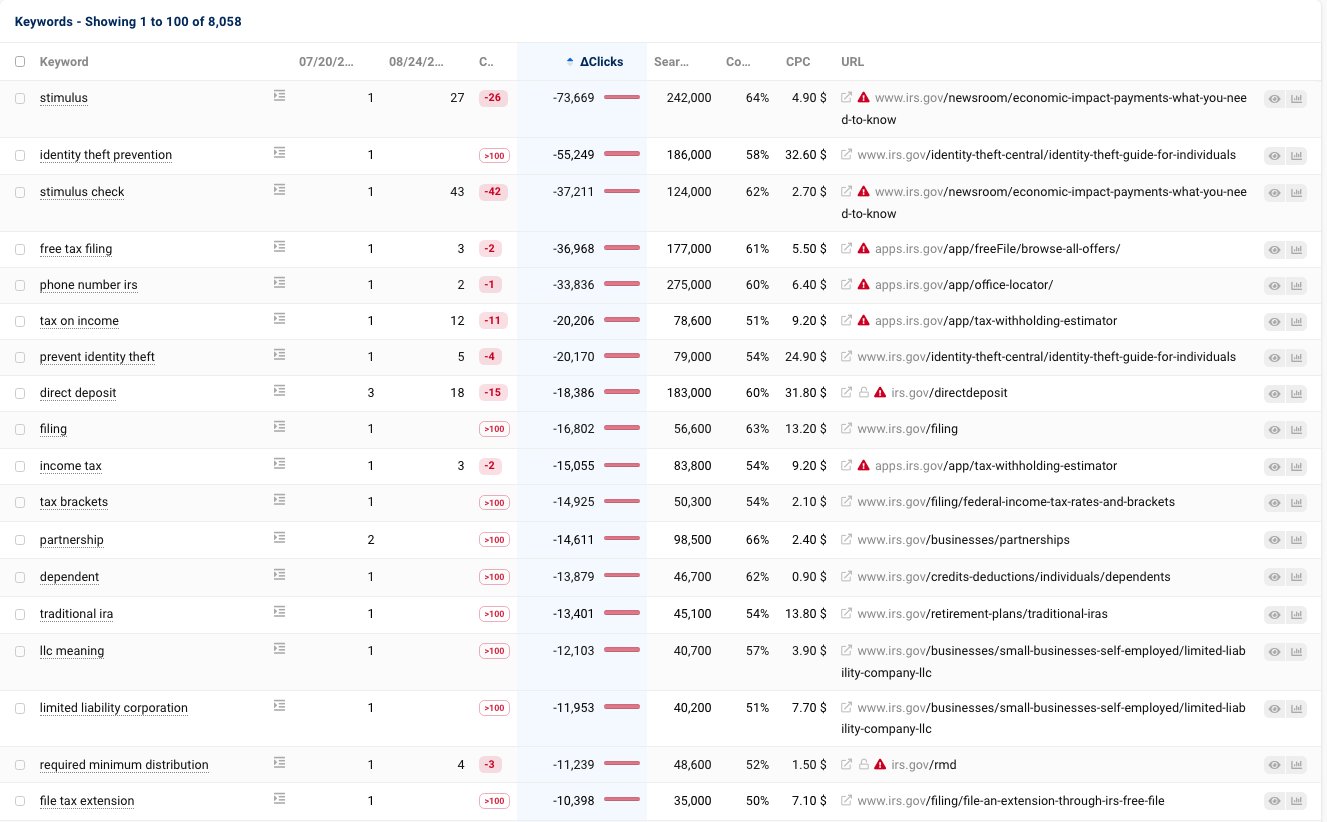 Sistrix Irs Google クエリ チャート