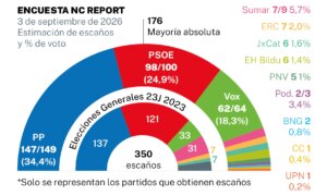 サンチェス氏はPSOEを選挙の土壌に持ち込み、PPとVoxは憲法を改正する可能性がある