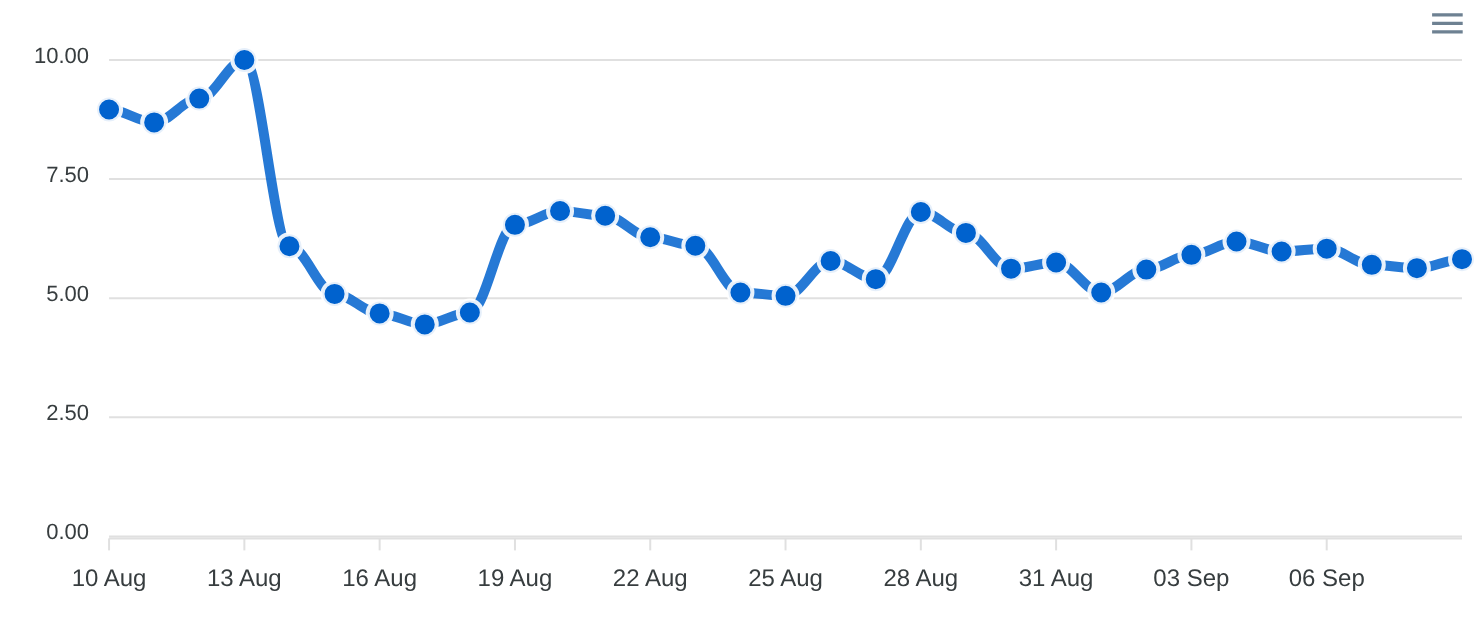 DataForSEO SERP のボラティリティ