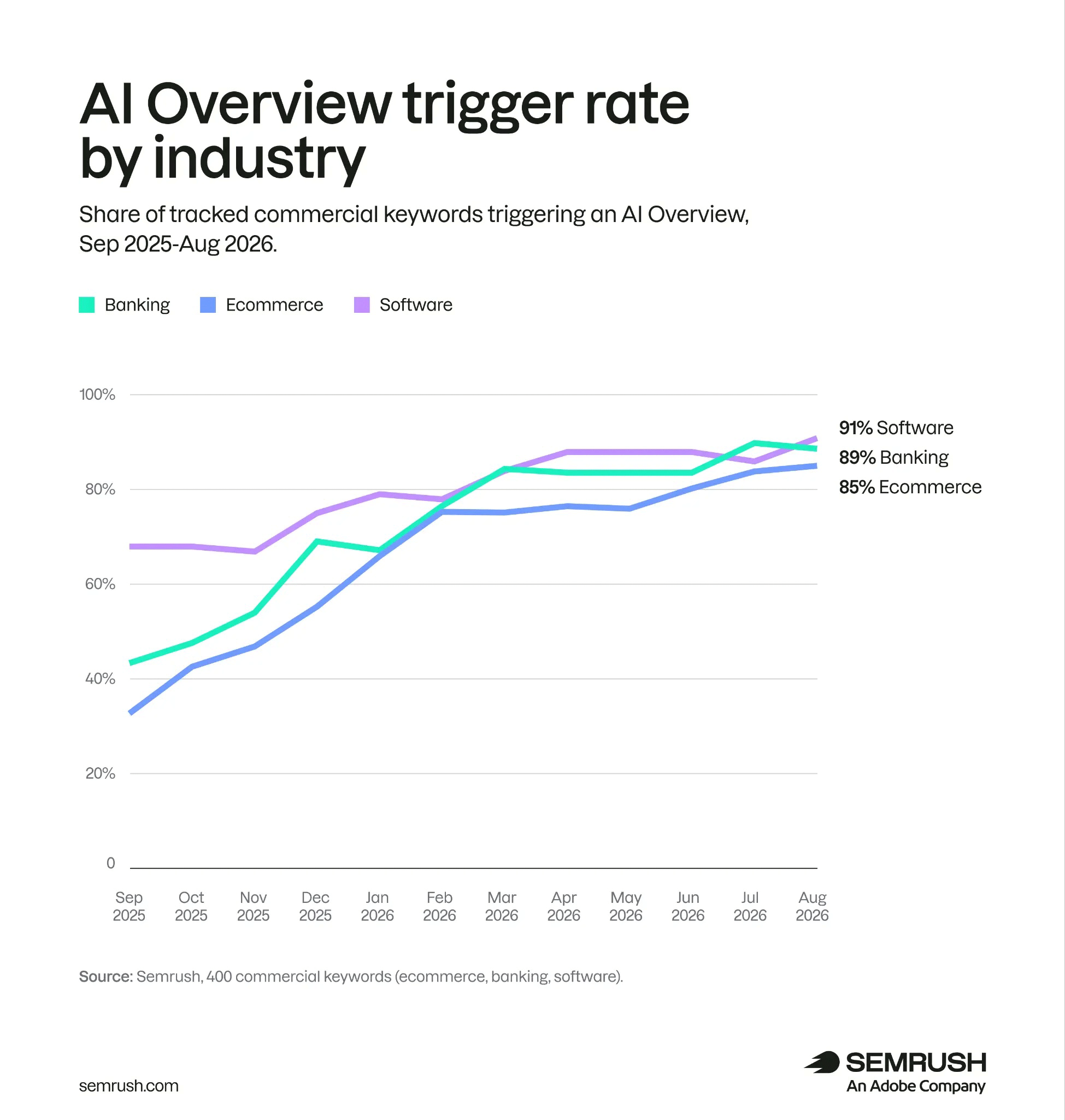 Google Ai の概要 業界 Semrush
