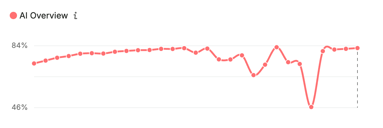 Google Ai の概要 Semrush