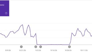 Google AI の概要と AI モード クリックスルー率は 0.9%、オプトアウト調査によると