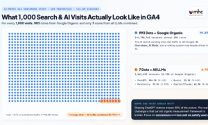 AI の可視性と検索は投資に値しないことを示唆する 3 つの新しい研究
