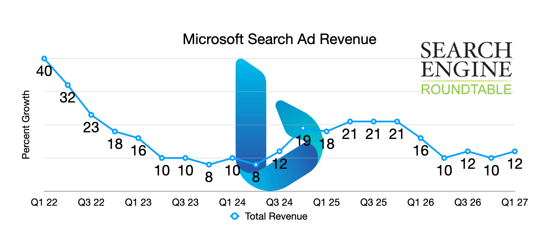 Microsoft 広告収益グラフ