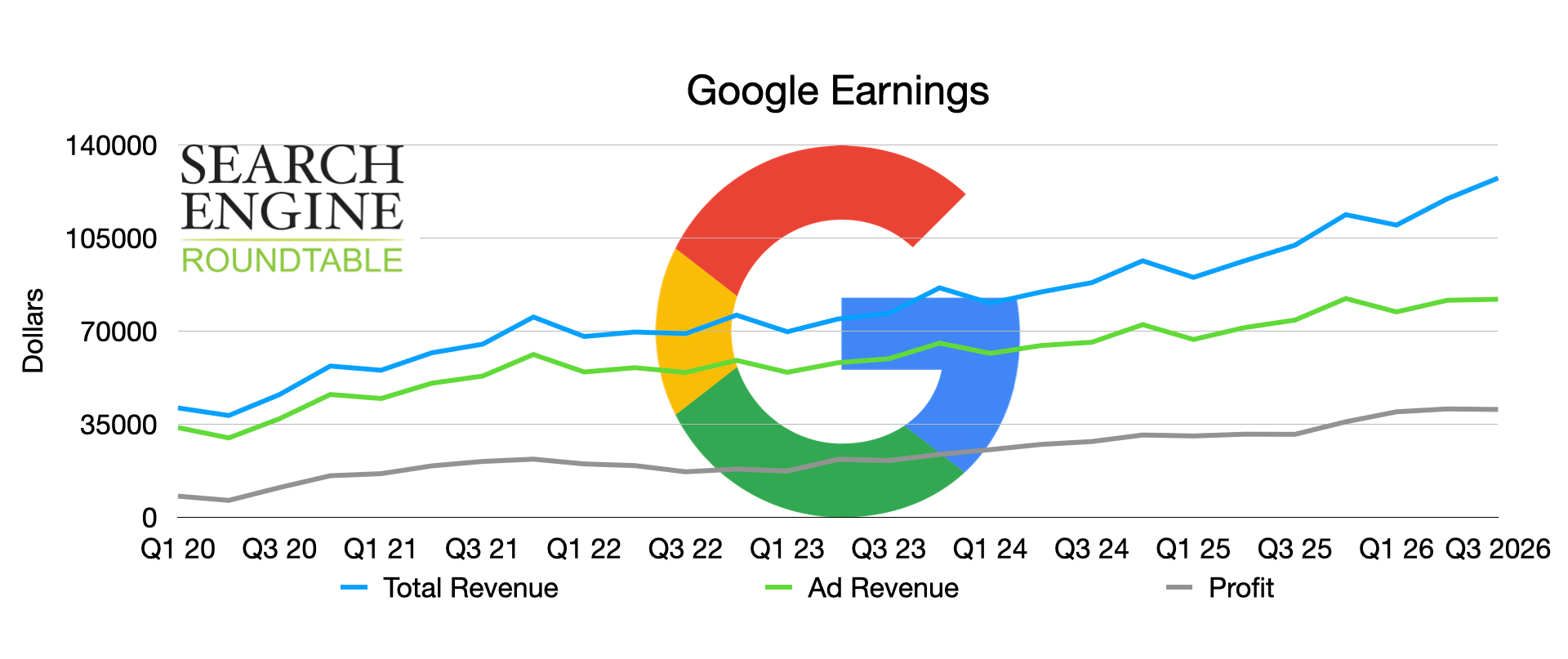 Google 収益チャートの時間