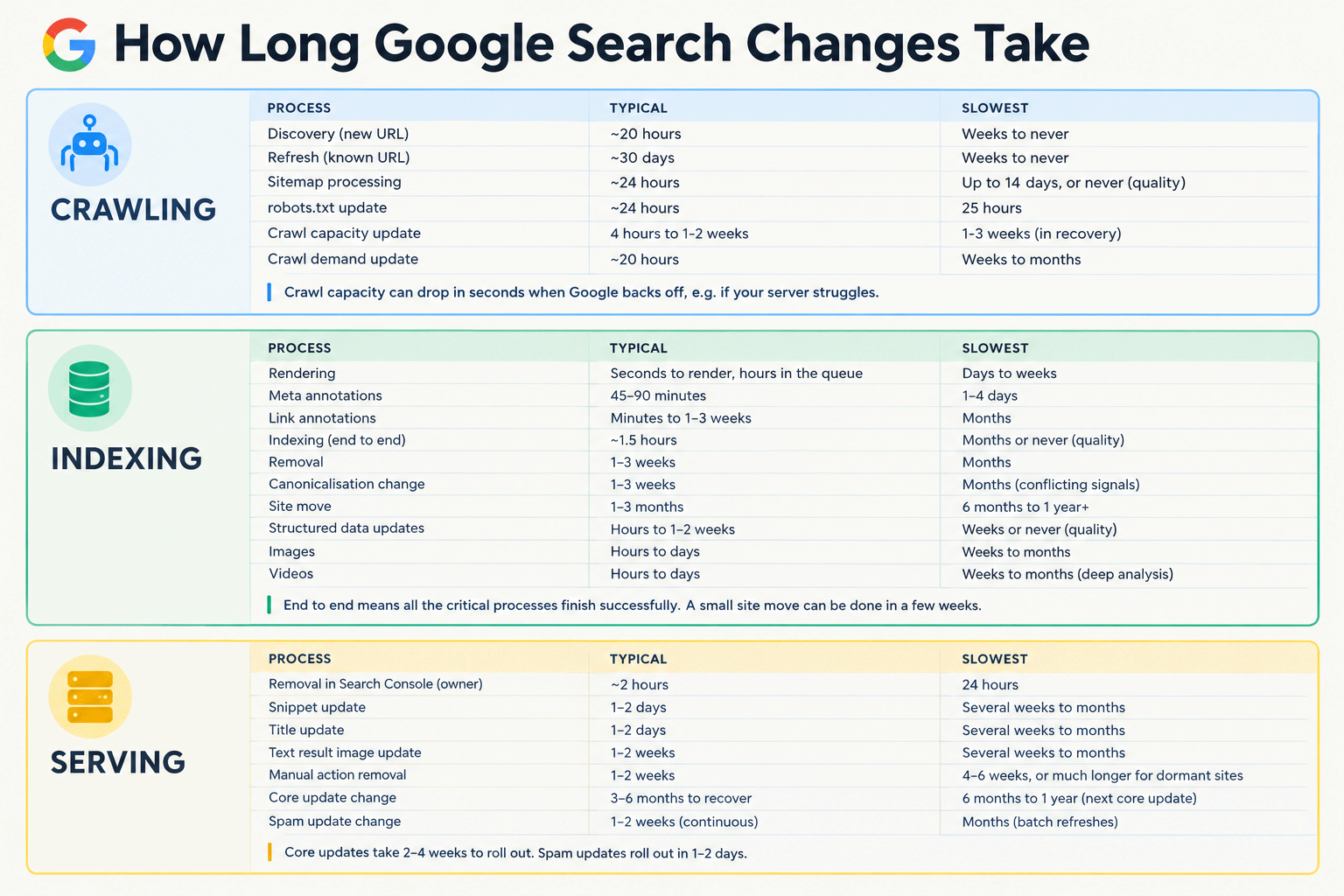 Google Search Change Timelines