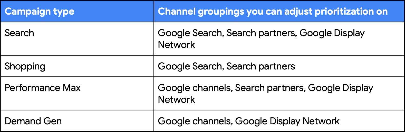 Google チャネル グループ化の優先順位